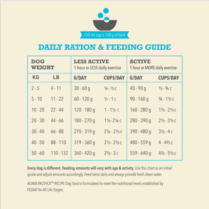 ACANA Highest Protein Pacifica Dog Feeding Guide