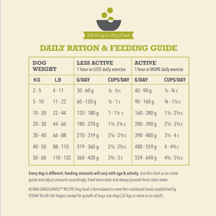 ACANA Highest Protein Grasslands Dog Feeding Guide