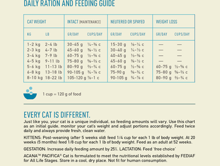 ACANA Pacifica Cat Feeding Guide