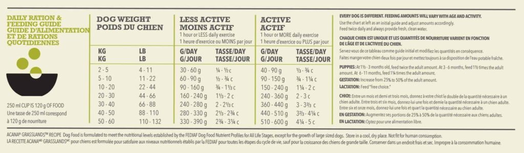 ACANA Highest Protein Grasslands Feeding Guide for Dogs