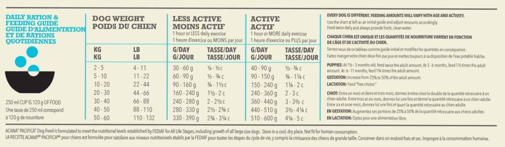 ACANA Highest Protein Pacifica Feeding Guide for Dogs