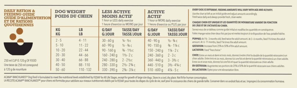 ACANA Highest Protein Ranchlands Feeding Guide for Dogs